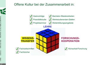 Offene Kultur bei der Zusammenarbeit in: LEHRE WISSENS- TRANSFER FORSCHUNGS- KOOPERATION Fachzeitschriften Fachbücher Konsortial-Forschung Gastvorträge Praxisfallstudie Projektseminar Bachelor-/Masterarbeiten Werkstudierenden-Stellen Weiterbildungsangebote 