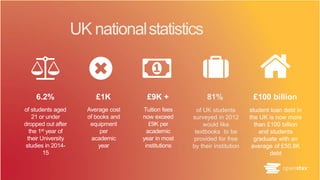 UK nationalstatistics
6.2%
of students aged
21 or under
dropped out after
the 1st year of
their University
studies in 2014...