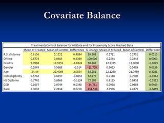 Covariate Balance
 