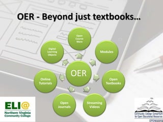 OER
Open
Course
Ware
Modules
Open
Textbooks
Streaming
Videos
Open
Journals
Online
Tutorials
Digital
Learning
Objects
OER - Beyond just textbooks…
 