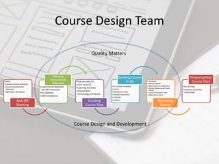 Course Design Team
• MOU
• Course Content Summary
• Course Development
Materials
• QM Rubric Workbook
Kick-Off
Meeting
•Instructional Materials
and OER resources
•ELI Librarian
•ADA Compliance
Selecting
Instructional
Materials
•Course-Level LO
•Unit-Level LO
•Learning Activities
•Assessments
•Technology and Media
Creating
Course Map
• ELI Course Template
• Layout
• Blackboard Tools
• Detailed directions
• Tutorials
• Syllabus
Building Course
in Bb • Proofread
• QM Self-Review
• Open course for registration
• Proctor Directions and Exam
Passes
• Course information Page
• Notes sent to Carol
Reviewing
Course
•ELI ID Help
•Email to all of the
instructors
Preparing Real
Course Sites
Course Design and Development
Quality Matters
 