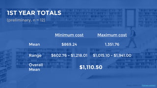 Image: CC(BY) 2.0 Thomas Leuthard
1ST YEAR TOTALS
(preliminary, n = 12)
Minimum cost Maximum cost
Mean $869.24 1,351.76
Range $602.76 - $1,218.01 $1,015.10 - $1,941.00
Overall
Mean $1,110.50
 