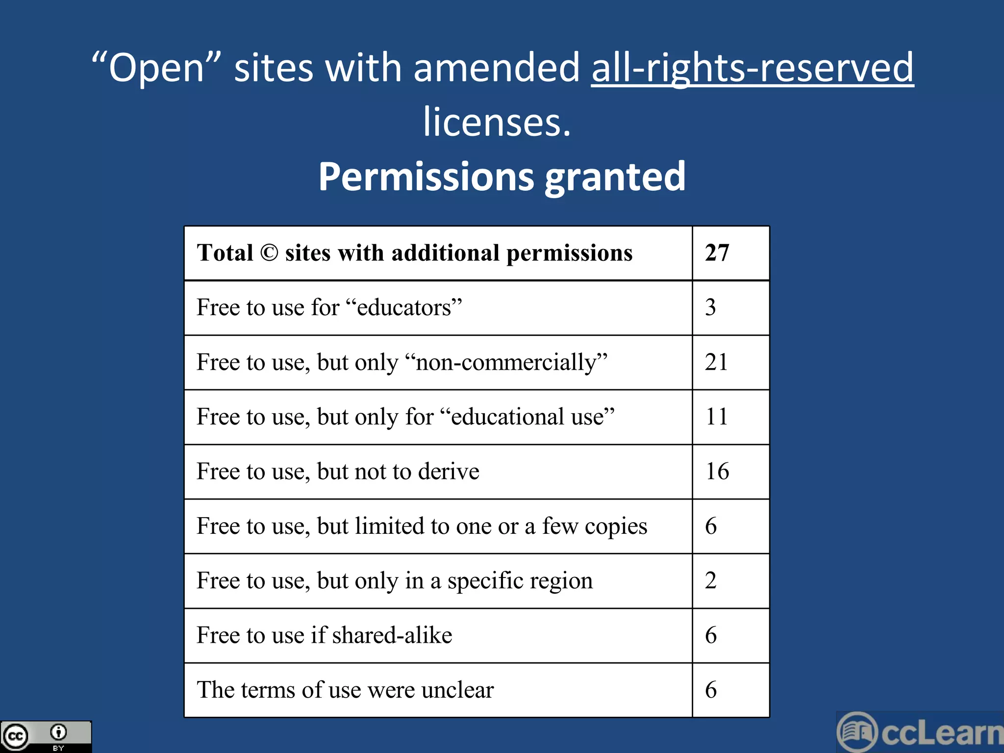 “ Open” sites with amended  all-rights-reserved  licenses.  Permissions granted Total © sites with additional permissions 27 Free to use for “educators” 3 Free to use, but only “non-commercially” 21 Free to use, but only for “educational use” 11 Free to use, but not to derive 16 Free to use, but limited to one or a few copies 6 Free to use, but only in a specific region 2 Free to use if shared-alike 6 The terms of use were unclear 6 