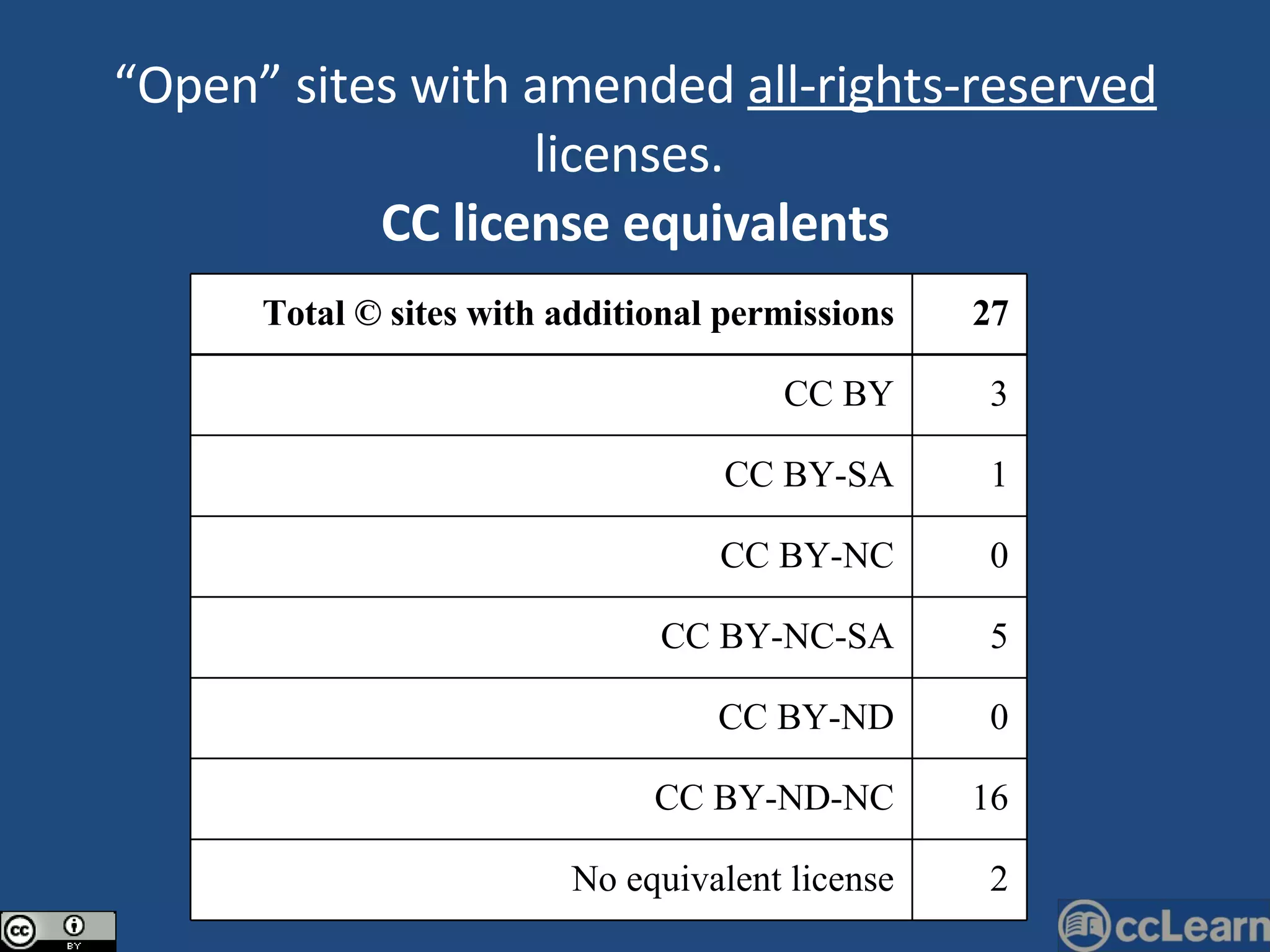 “ Open” sites with amended  all-rights-reserved  licenses.  CC license equivalents Total © sites with additional permissions 27 CC BY 3 CC BY-SA 1 CC BY-NC 0 CC BY-NC-SA 5 CC BY-ND 0 CC BY-ND-NC 16 No equivalent license 2 