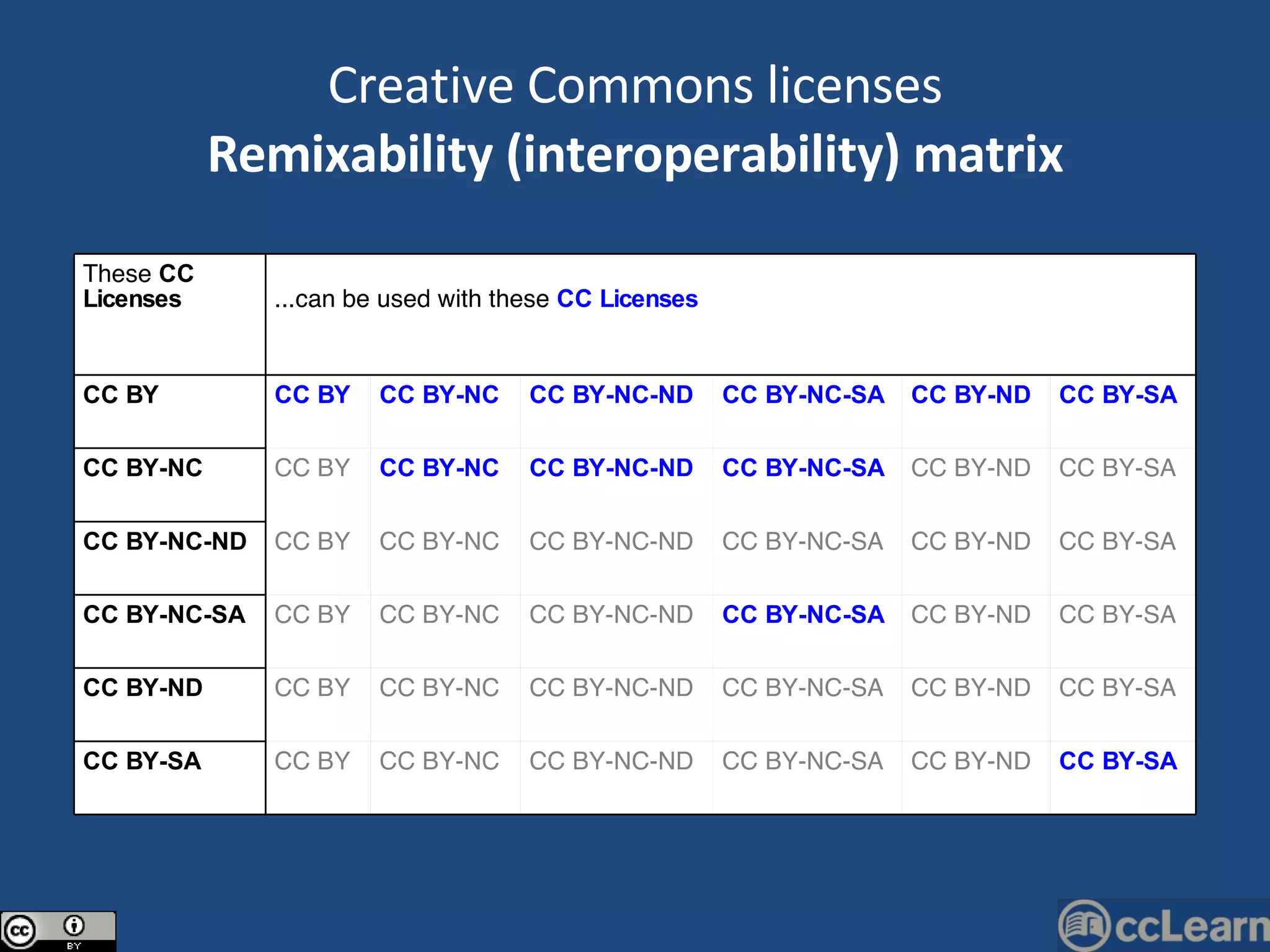 Creative Commons licenses Remixability (interoperability) matrix These  CC Licenses ...can be used with these   CC Licenses CC BY CC BY CC BY-NC CC BY-NC-ND CC BY-NC-SA CC BY-ND CC BY-SA CC BY-NC CC BY CC BY-NC CC BY-NC-ND CC BY-NC-SA CC BY-ND CC BY-SA CC BY-NC-ND CC BY CC BY-NC CC BY-NC-ND CC BY-NC-SA CC BY-ND CC BY-SA CC BY-NC-SA CC BY CC BY-NC CC BY-NC-ND CC BY-NC-SA CC BY-ND CC BY-SA CC BY-ND CC BY CC BY-NC CC BY-NC-ND CC BY-NC-SA CC BY-ND CC BY-SA CC BY-SA CC BY CC BY-NC CC BY-NC-ND CC BY-NC-SA CC BY-ND CC BY-SA 