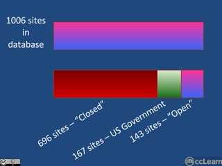 1006 sites in database 696 sites – “Closed” 167 sites – US Government 143 sites – “Open”  