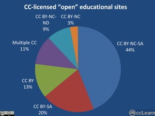 CC-licensed “open” educational sites 