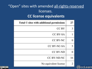 “ Open” sites with amended  all-rights-reserved  licenses.  CC license equivalents Total © sites with additional permissions 27 CC BY 3 CC BY-SA 1 CC BY-NC 0 CC BY-NC-SA 5 CC BY-ND 0 CC BY-ND-NC 16 No equivalent license 2 