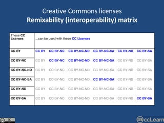 Creative Commons licenses Remixability (interoperability) matrix These  CC Licenses ...can be used with these   CC Licenses CC BY CC BY CC BY-NC CC BY-NC-ND CC BY-NC-SA CC BY-ND CC BY-SA CC BY-NC CC BY CC BY-NC CC BY-NC-ND CC BY-NC-SA CC BY-ND CC BY-SA CC BY-NC-ND CC BY CC BY-NC CC BY-NC-ND CC BY-NC-SA CC BY-ND CC BY-SA CC BY-NC-SA CC BY CC BY-NC CC BY-NC-ND CC BY-NC-SA CC BY-ND CC BY-SA CC BY-ND CC BY CC BY-NC CC BY-NC-ND CC BY-NC-SA CC BY-ND CC BY-SA CC BY-SA CC BY CC BY-NC CC BY-NC-ND CC BY-NC-SA CC BY-ND CC BY-SA 