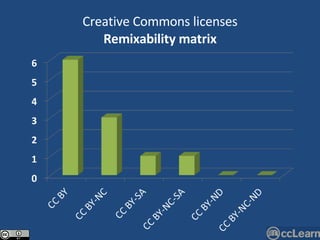 Creative Commons licenses Remixability matrix 