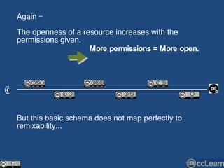 © Again –  The openness of a resource increases with the permissions given.  But this basic schema does not map perfectly to remixability...  More permissions = More open.   