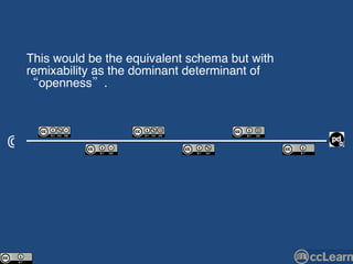 © This would be the equivalent schema but with remixability as the dominant determinant of “openness”. 