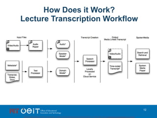 How Does it Work? Lecture Transcription Workflow 