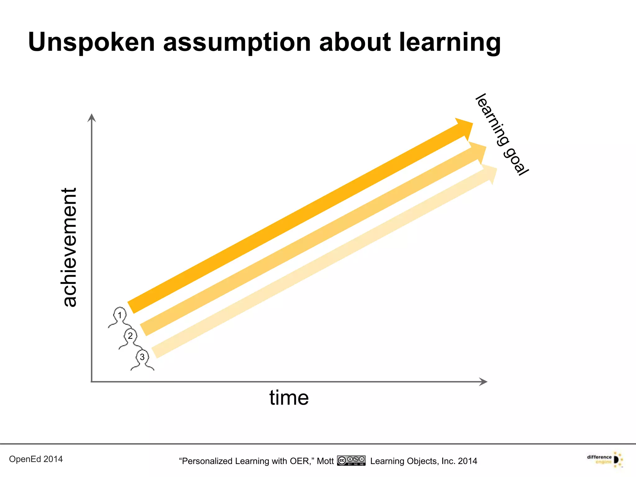 Unspoken assumption about learning 
time 
achievement 
1 
2 
3 
OpenEd 2014 “Personalized Learning with OER,” Mott Learning Objects, Inc. 2014 
 