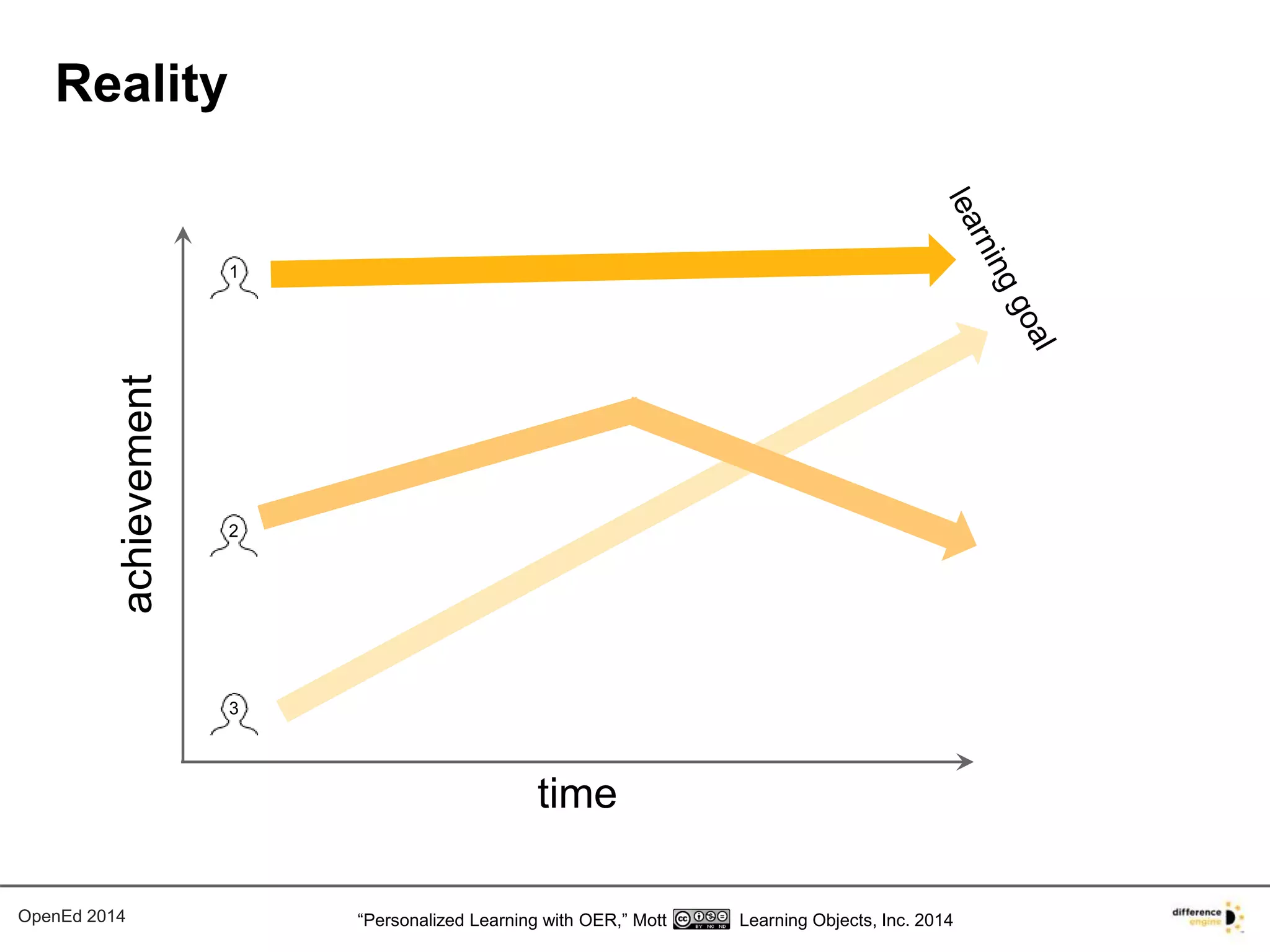 Reality 
time 
achievement 
1 
2 
3 
OpenEd 2014 “Personalized Learning with OER,” Mott Learning Objects, Inc. 2014 
 