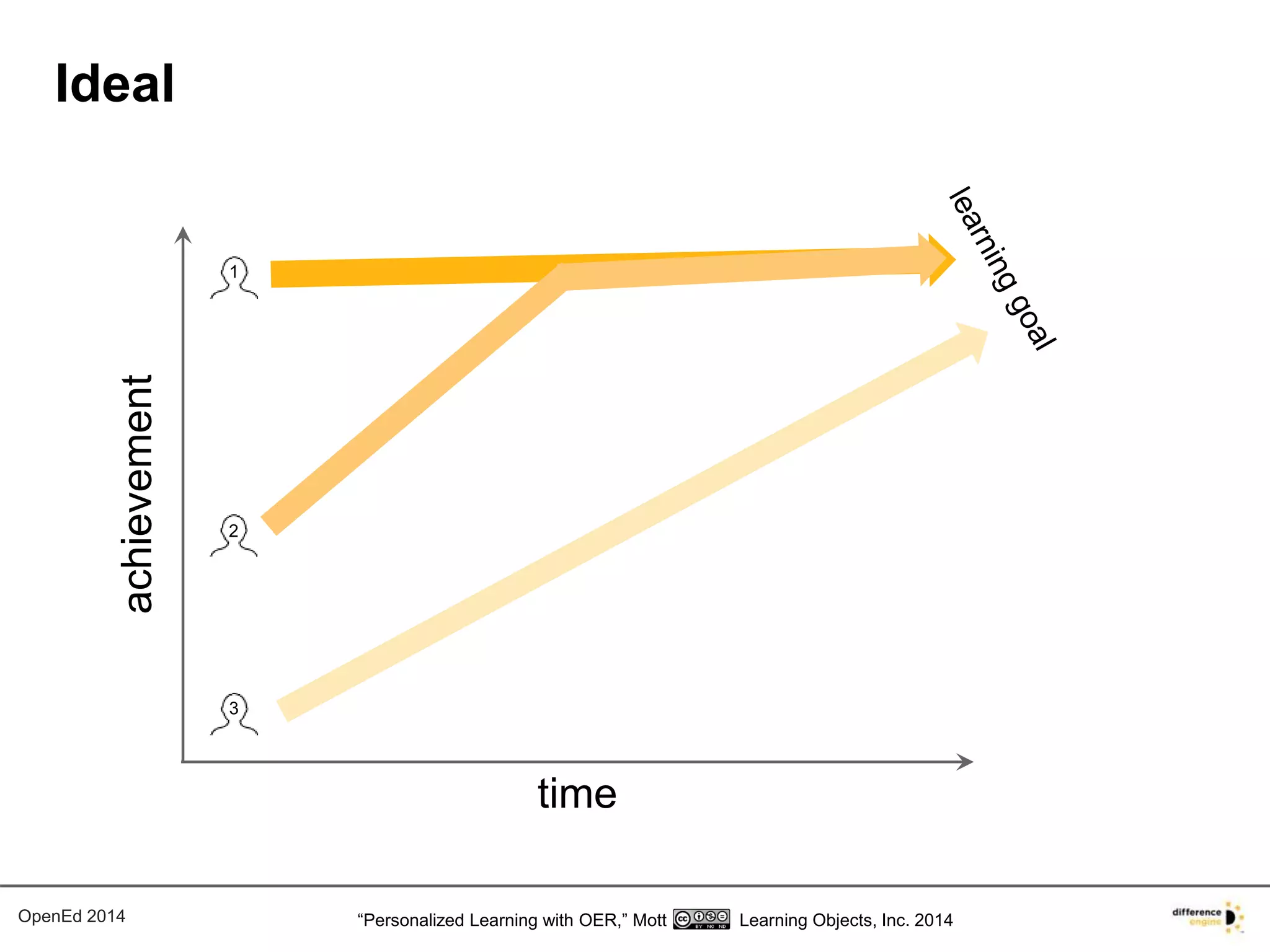 Ideal 
time 
achievement 
1 
2 
3 
OpenEd 2014 “Personalized Learning with OER,” Mott Learning Objects, Inc. 2014 
 
