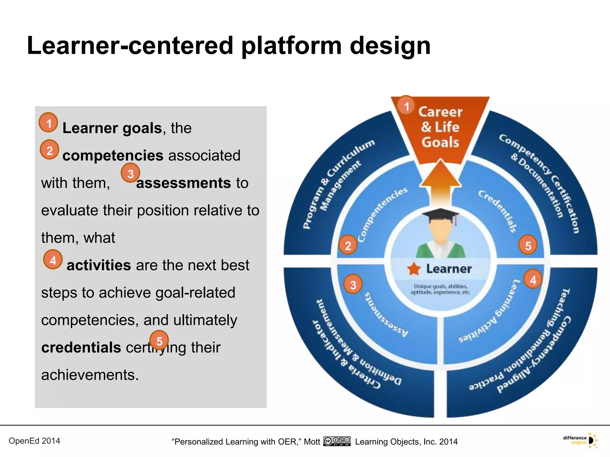 Learner-centered platform design 
Learner goals, the 
competencies associated 
with them, assessments to 
evaluate their position relative to 
them, what 
activities are the next best 
steps to achieve goal-related 
competencies, and ultimately 
credentials certifying their 
achievements. 
1 
2 
5 
3 4 
1 
2 
3 
4 
5 
OpenEd 2014 “Personalized Learning with OER,” Mott Learning Objects, Inc. 2014 
 