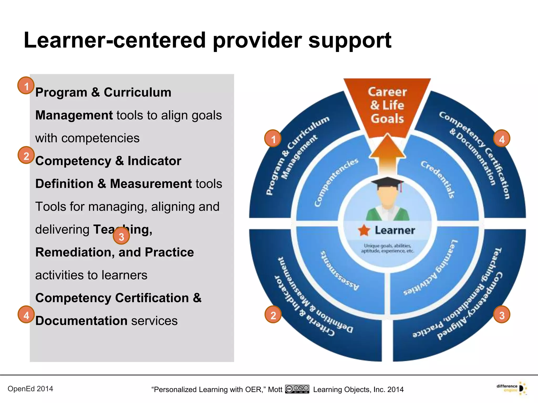 Learner-centered provider support 
Program & Curriculum 
Management tools to align goals 
with competencies 
Competency & Indicator 
Definition & Measurement tools 
Tools for managing, aligning and 
delivering Teaching, 
Remediation, and Practice 
activities to learners 
Competency Certification & 
Documentation services 
1 
4 
2 3 
1 
2 
3 
4 
OpenEd 2014 “Personalized Learning with OER,” Mott Learning Objects, Inc. 2014 
 