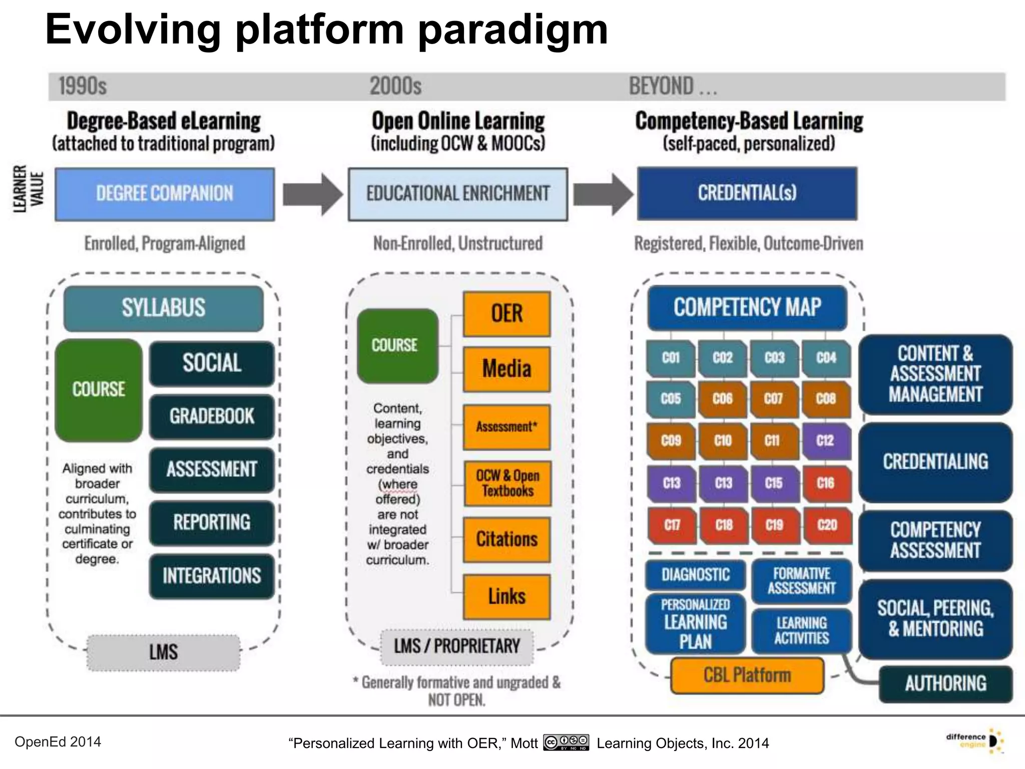 Evolving platform paradigm 
OpenEd 2014 “Personalized Learning with OER,” Mott Learning Objects, Inc. 2014 
 