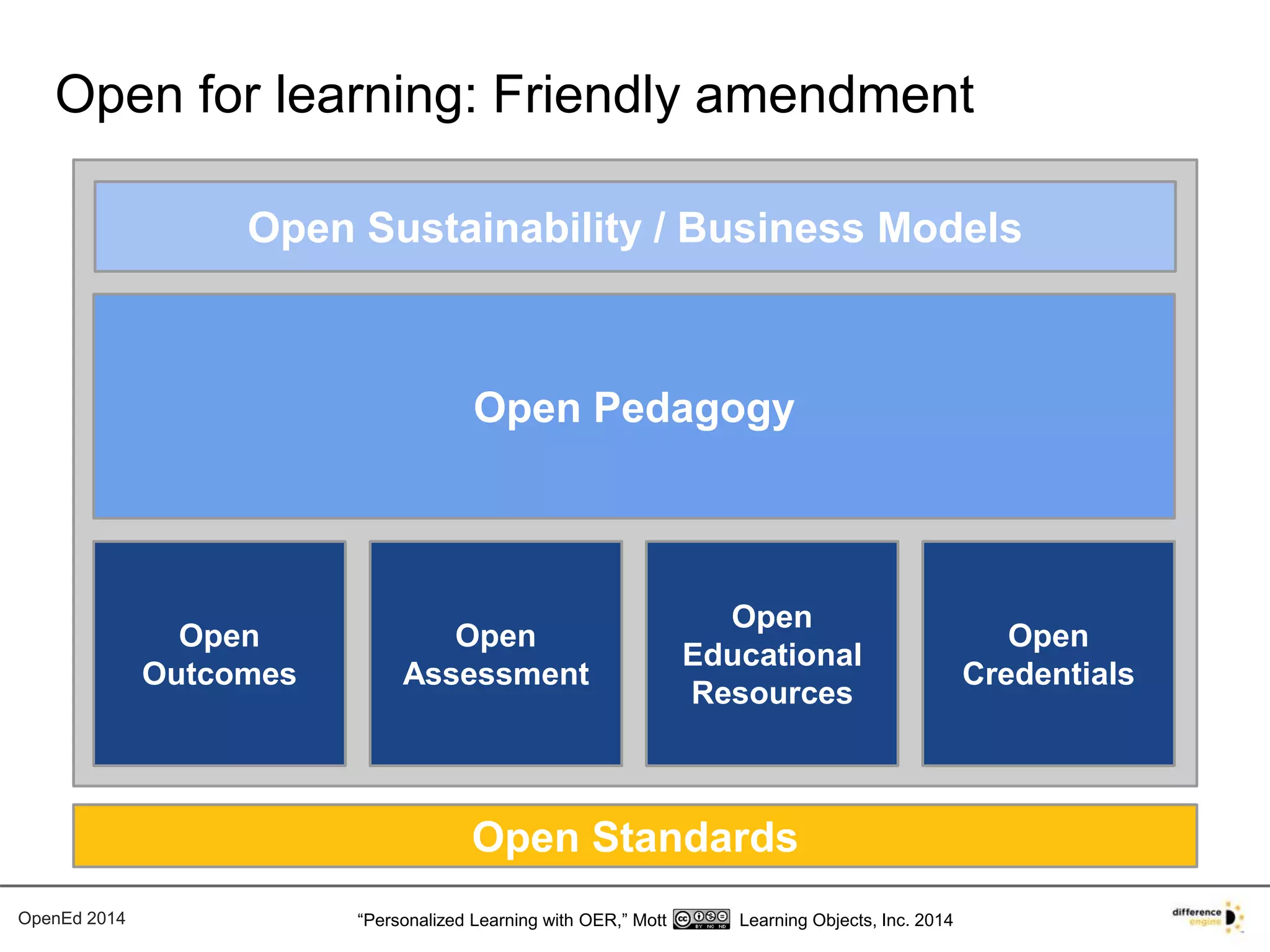 Open for learning: Friendly amendment 
Open Sustainability / Business Models 
Open Pedagogy 
Open 
Assessment 
Open 
Educational 
Resources 
Open Standards 
Open 
Outcomes 
OpenEd 2014 “Personalized Learning with OER,” Mott Learning Objects, Inc. 2014 
Open 
Credentials 
 