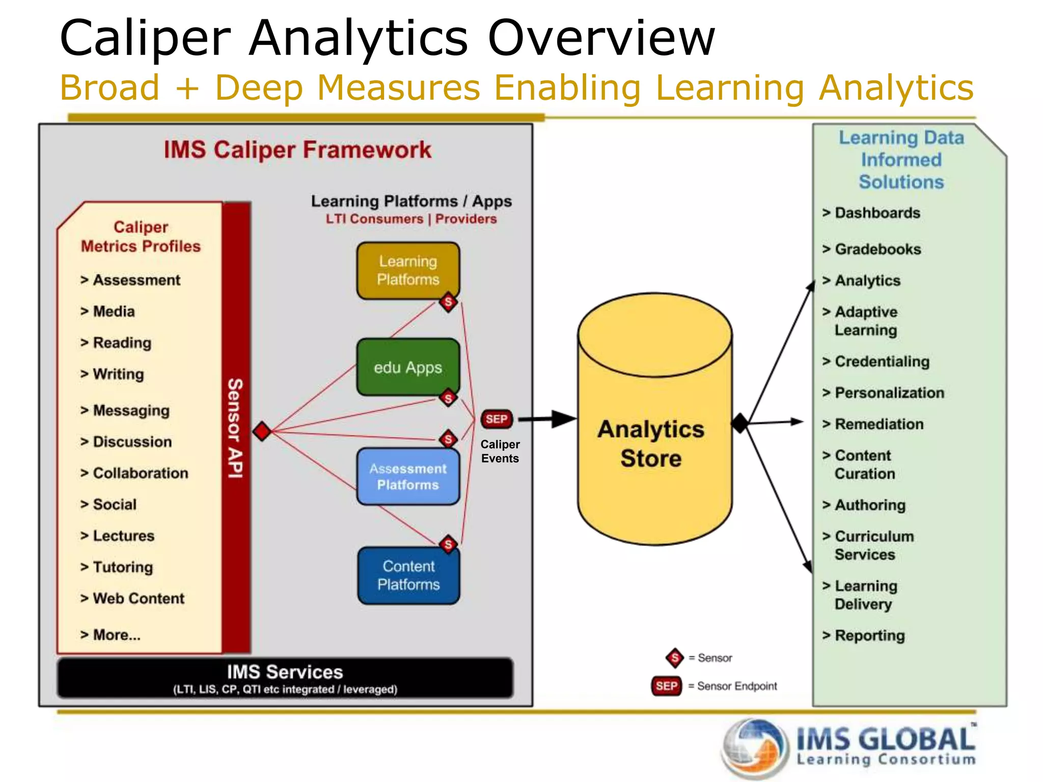 Caliper Analytics Overview 
Broad + Deep Measures Enabling Learning Analytics 
Caliper 
Events 
 