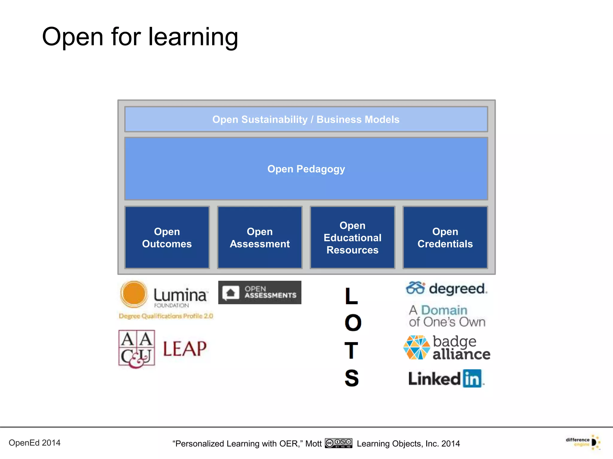Open for learning 
Open Sustainability / Business Models 
Open Pedagogy 
Open 
Outcomes 
Open 
Assessment 
Open 
Educational 
Resources 
Open 
Credentials 
OpenEd 2014 “Personalized Learning with OER,” Mott Learning Objects, Inc. 2014 
 