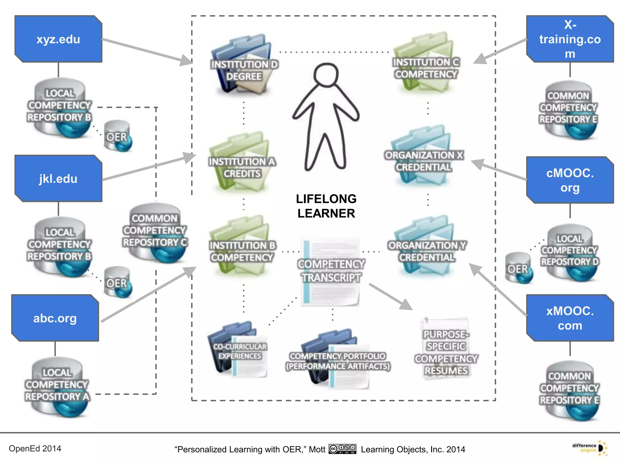 LIFELONG 
LEARNER 
xyz.edu 
jkl.edu 
abc.org 
OpenEd 2014 “Personalized Learning with OER,” Mott Learning Objects, Inc. 2014 
X-training. 
co 
m 
cMOOC. 
org 
xMOOC. 
com 
 