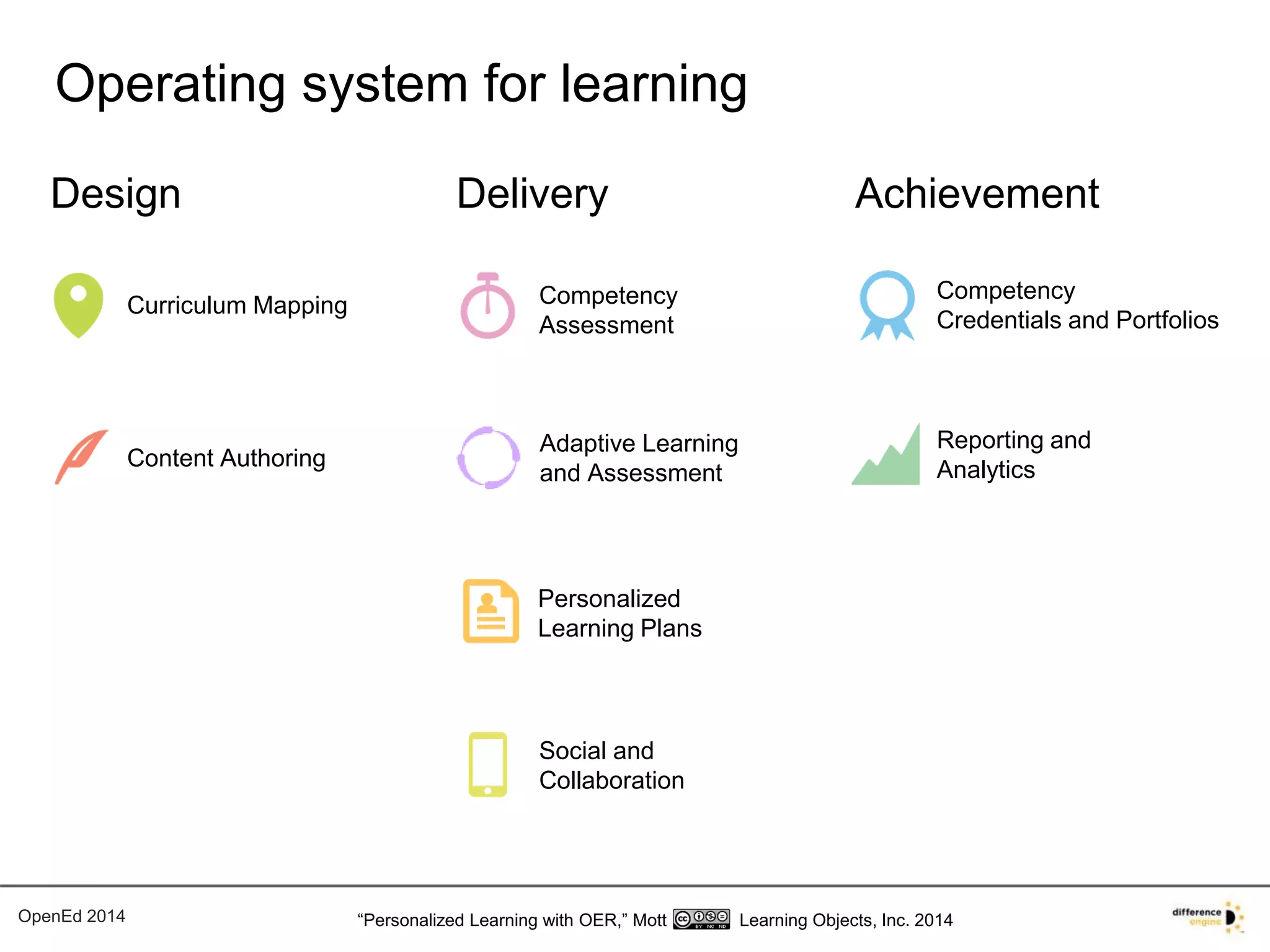 Operating system for learning 
Design Delivery Achievement 
Curriculum Mapping 
Content Authoring 
Competency 
Assessment 
Adaptive Learning 
and Assessment 
Personalized 
Learning Plans 
Competency 
Credentials and Portfolios 
Reporting and 
Analytics 
Social and 
Collaboration 
OpenEd 2014 “Personalized Learning with OER,” Mott Learning Objects, Inc. 2014 
 