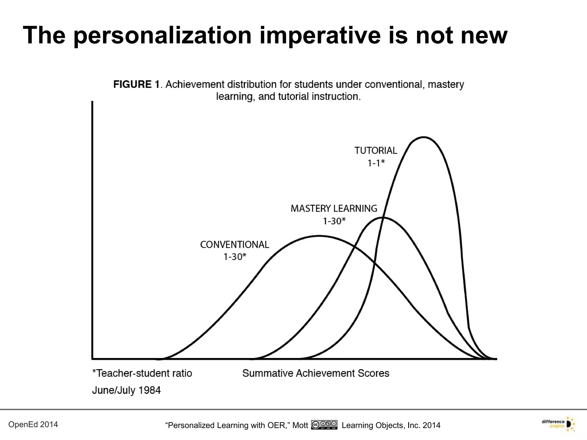 The personalization imperative is not new 
OpenEd 2014 “Personalized Learning with OER,” Mott Learning Objects, Inc. 2014 
 