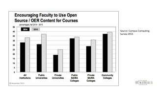 Source:	Campus	Computing
Survey	2015
18	November	2015
 