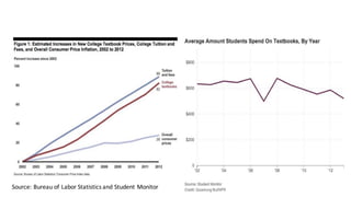 Source:	Bureau	of	Labor	Statistics	and	Student	Monitor
 