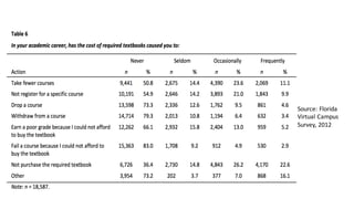 Source:	Florida
Virtual	Campus
Survey,	2012
 