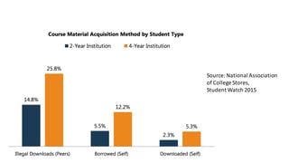 Source:	National	Association
of	College	Stores,
Student	Watch	2015
 