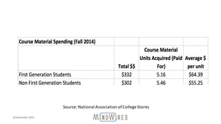 Source:	National	Association	of	College	Stores
18	November	2015
 