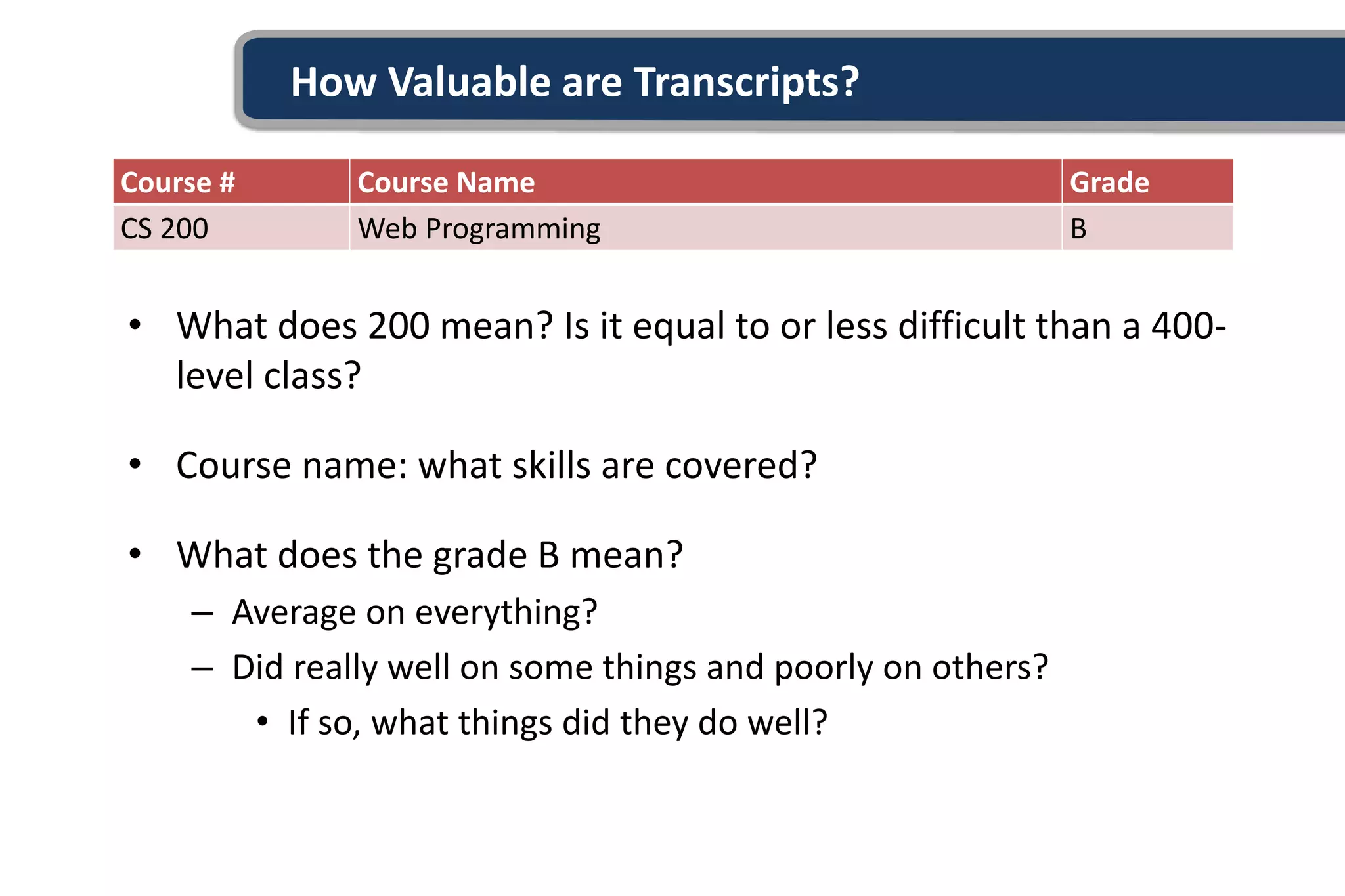 How Valuable are Transcripts?
• What does 200 mean? Is it equal to or less difficult than a 400-
level class?
• Course name: what skills are covered?
• What does the grade B mean?
– Average on everything?
– Did really well on some things and poorly on others?
• If so, what things did they do well?
Course # Course Name Grade
CS 200 Web Programming B
 
