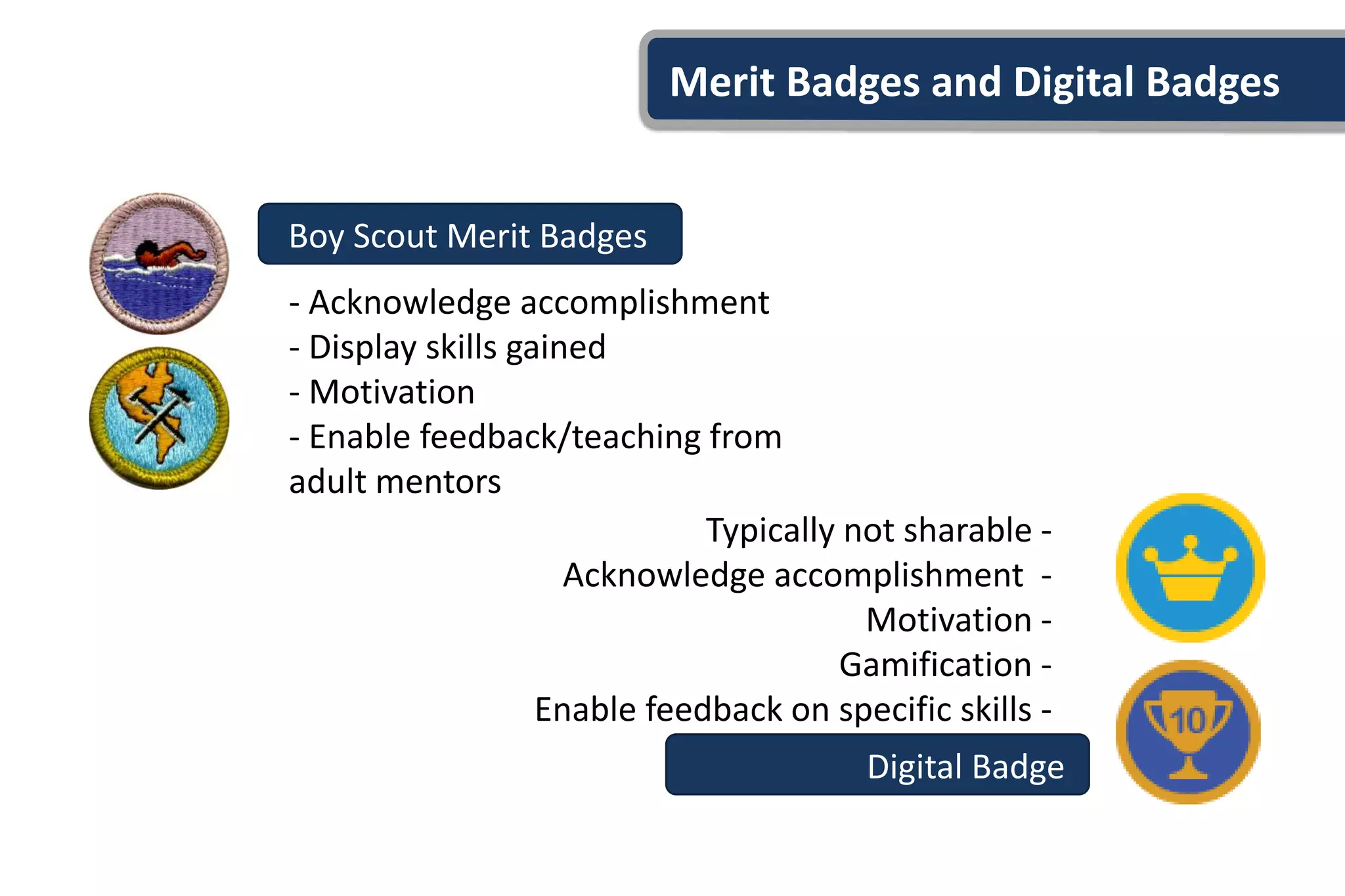Merit Badges and Digital Badges
Boy Scout Merit Badges
Digital Badge
- Acknowledge accomplishment
- Display skills gained
- Motivation
- Enable feedback/teaching from
adult mentors
Typically not sharable -
Acknowledge accomplishment -
Motivation -
Gamification -
Enable feedback on specific skills -
 