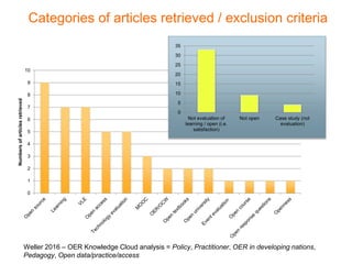 0
1
2
3
4
5
6
7
8
9
10
0
5
10
15
20
25
30
35
Not evaluation of
learning / open (i.e.
satisfaction)
Not open Case study (not
evaluation)
Categories of articles retrieved / exclusion criteriaNumbersofarticlesretrieved
Weller 2016 – OER Knowledge Cloud analysis = Policy, Practitioner, OER in developing nations,
Pedagogy, Open data/practice/access
 