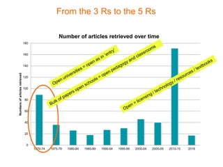 From the 3 Rs to the 5 Rs
0
20
40
60
80
100
120
140
160
180
1970-74 1975-79 1980-84 1985-89 1990-94 1995-99 2000-04 2005-09 2010-15 2016
Numbersofarticlesretrieved
Number of articles retrieved over time
 