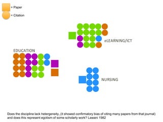= Paper
= Citation
Does the discipline lack hetergeneity, (it showed confirmatory bias of citing many papers from that journal)
and does this represent egotism of some scholarly work? Lawani 1982
 