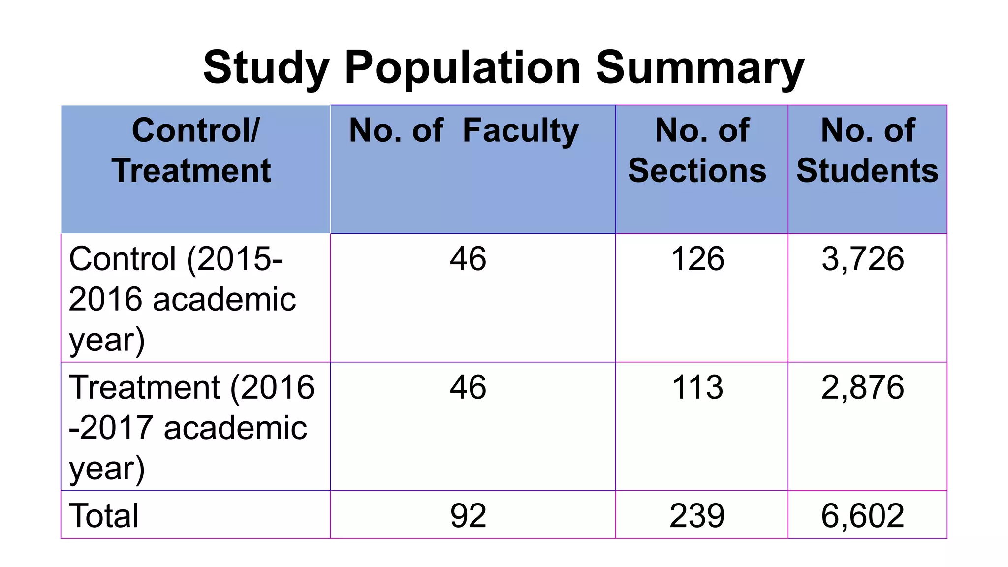 Study Population Summary
Control/
Treatment
No. of Faculty No. of
Sections
No. of
Students
Control (2015-
2016 academic
year)
46 126 3,726
Treatment (2016
-2017 academic
year)
46 113 2,876
Total 92 239 6,602
 