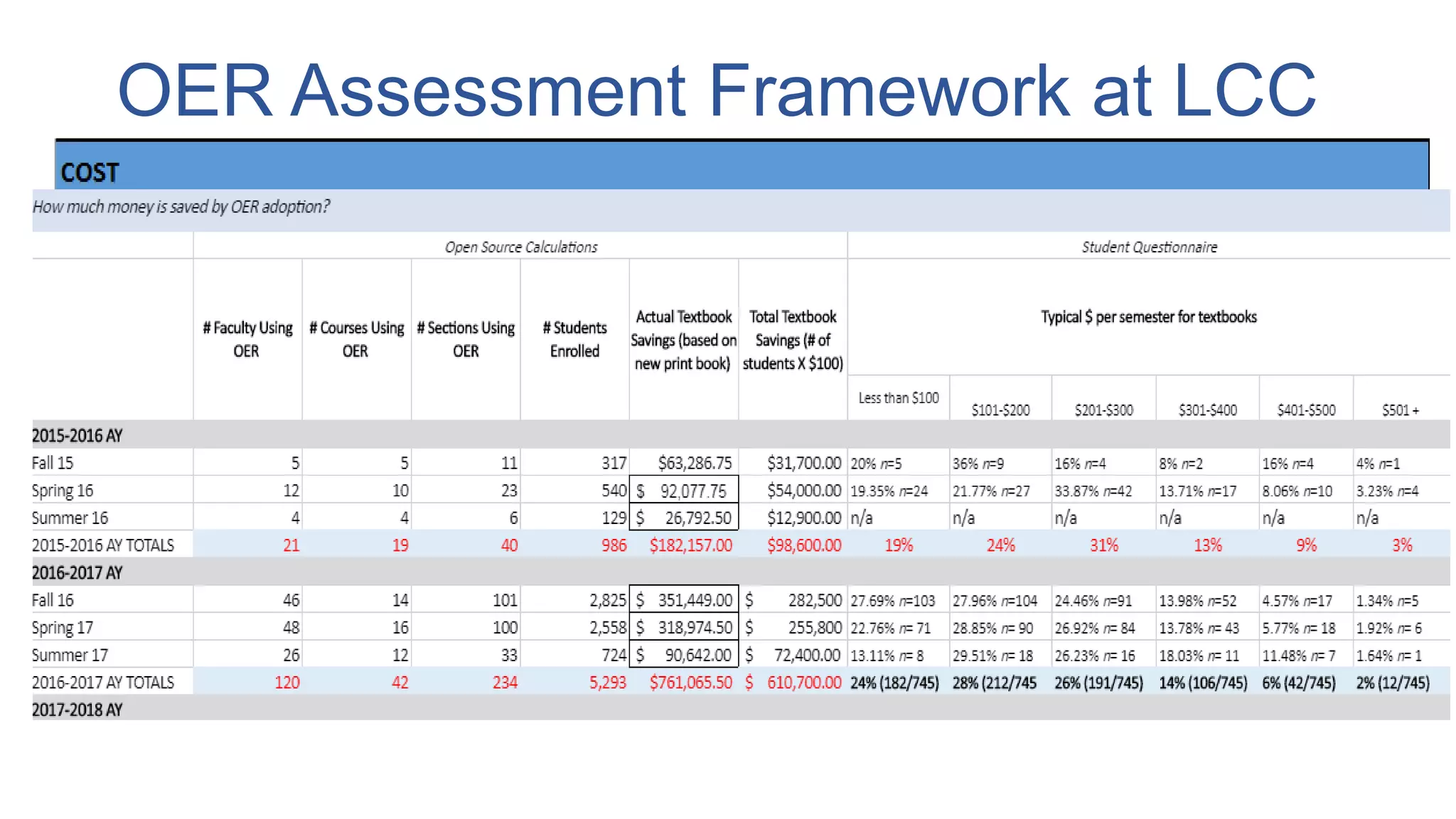 OER Assessment Framework at LCC
 