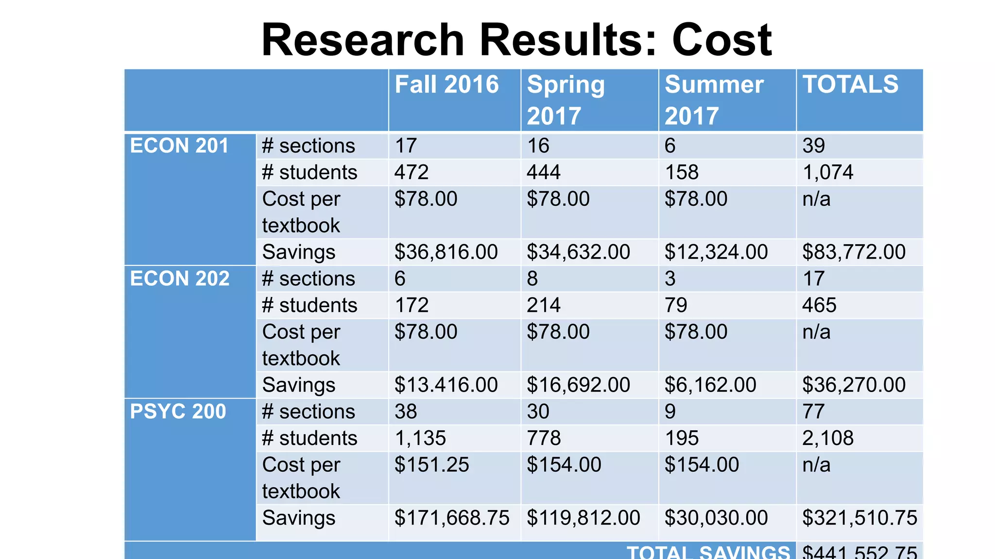 Research Results: Cost
Fall 2016 Spring
2017
Summer
2017
TOTALS
ECON 201 # sections 17 16 6 39
# students 472 444 158 1,074
Cost per
textbook
$78.00 $78.00 $78.00 n/a
Savings $36,816.00 $34,632.00 $12,324.00 $83,772.00
ECON 202 # sections 6 8 3 17
# students 172 214 79 465
Cost per
textbook
$78.00 $78.00 $78.00 n/a
Savings $13.416.00 $16,692.00 $6,162.00 $36,270.00
PSYC 200 # sections 38 30 9 77
# students 1,135 778 195 2,108
Cost per
textbook
$151.25 $154.00 $154.00 n/a
Savings $171,668.75 $119,812.00 $30,030.00 $321,510.75
 