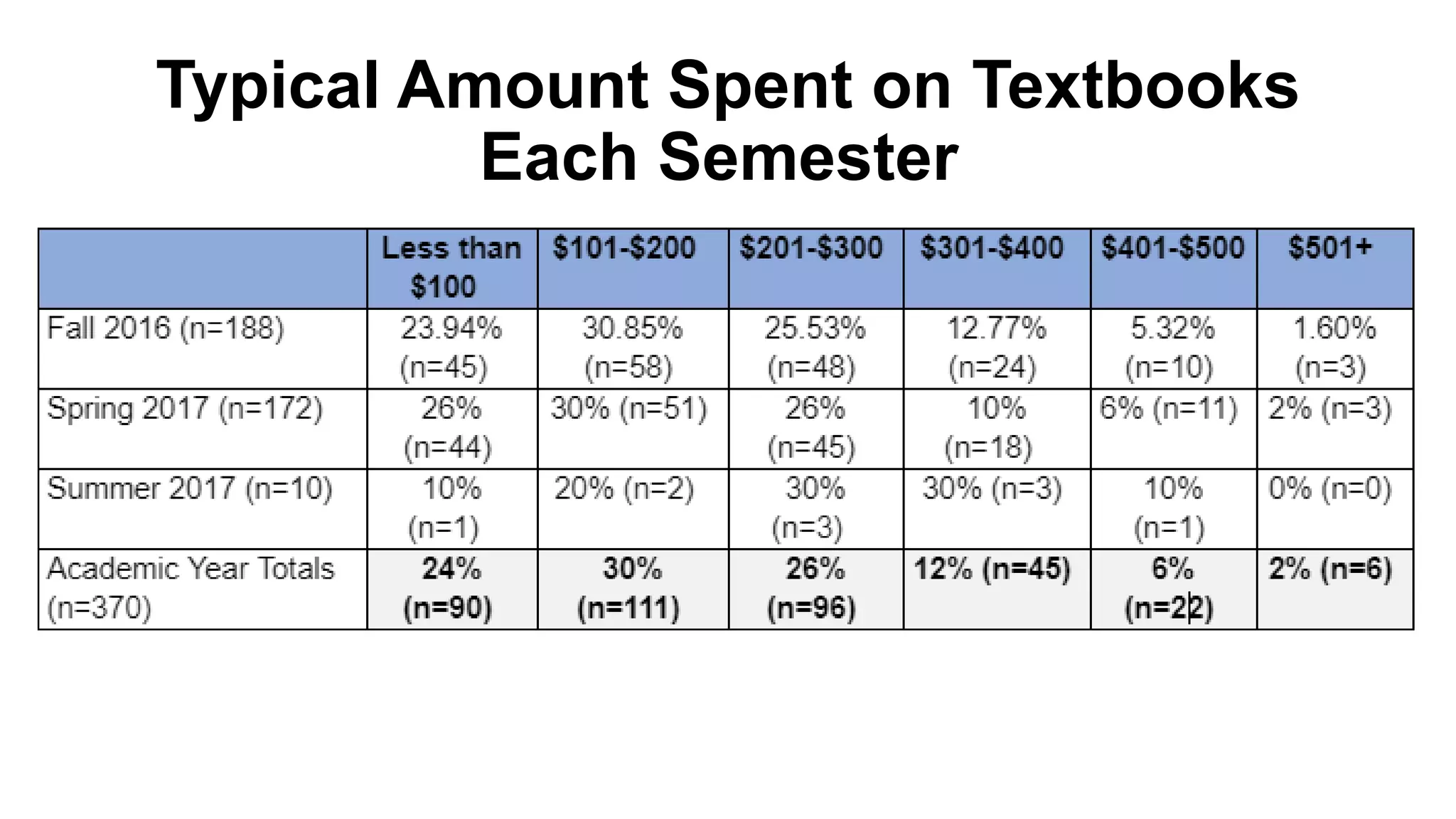 Typical Amount Spent on Textbooks
Each Semester
 