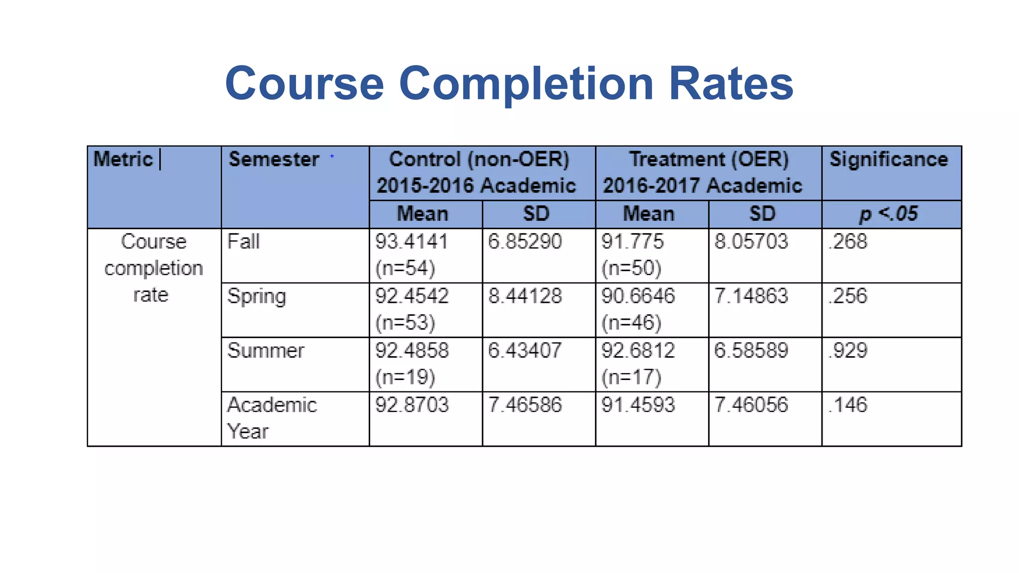 Course Completion Rates
 