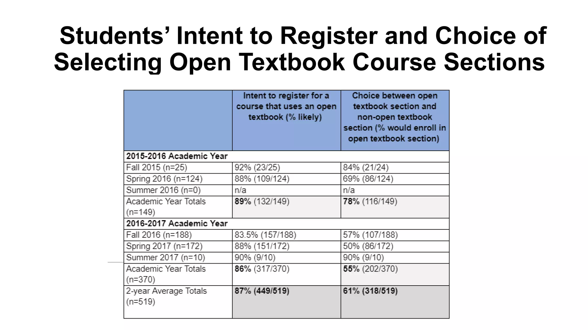 Students’ Intent to Register and Choice of
Selecting Open Textbook Course Sections
 