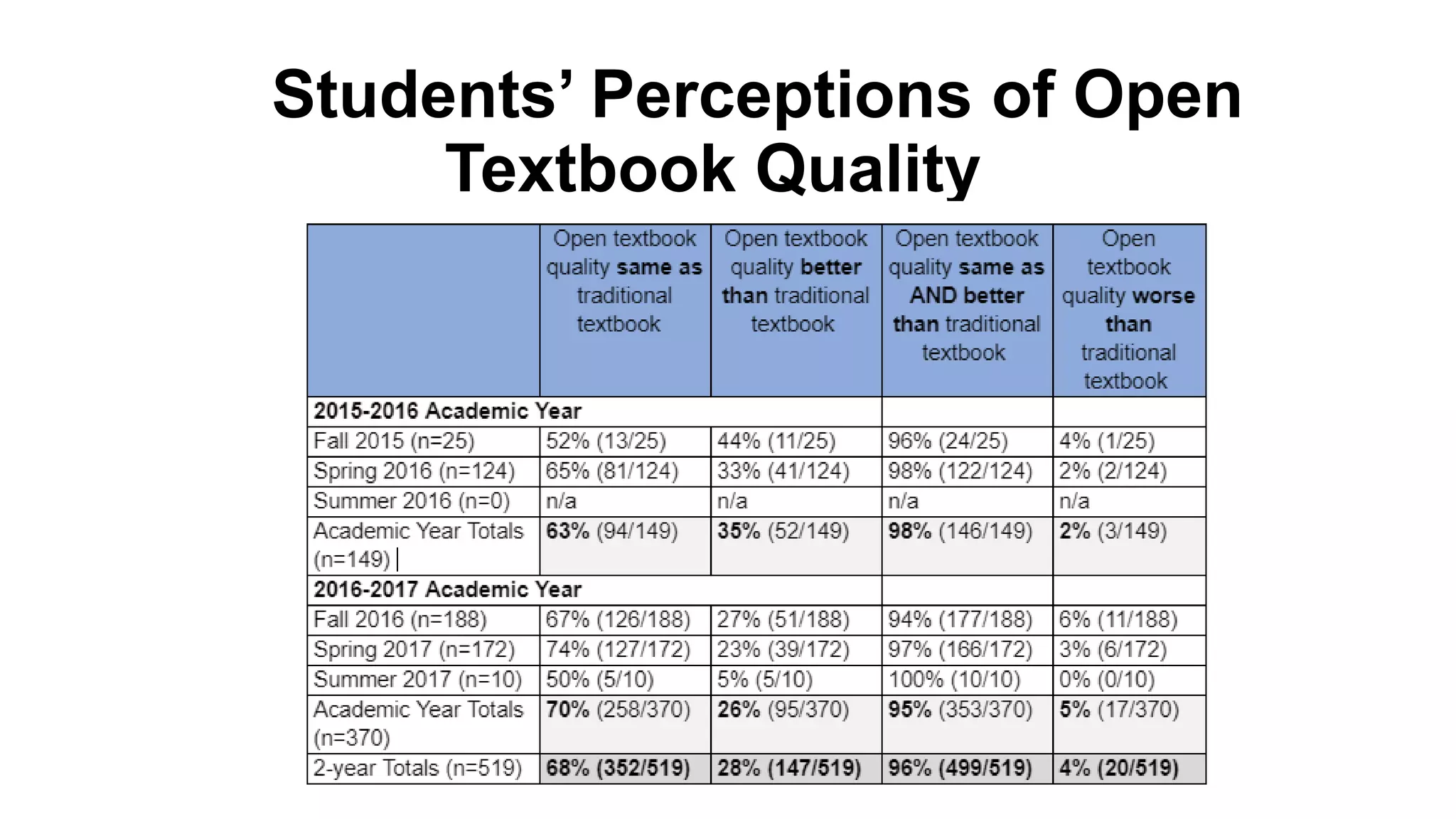 Students’ Perceptions of Open
Textbook Quality
 