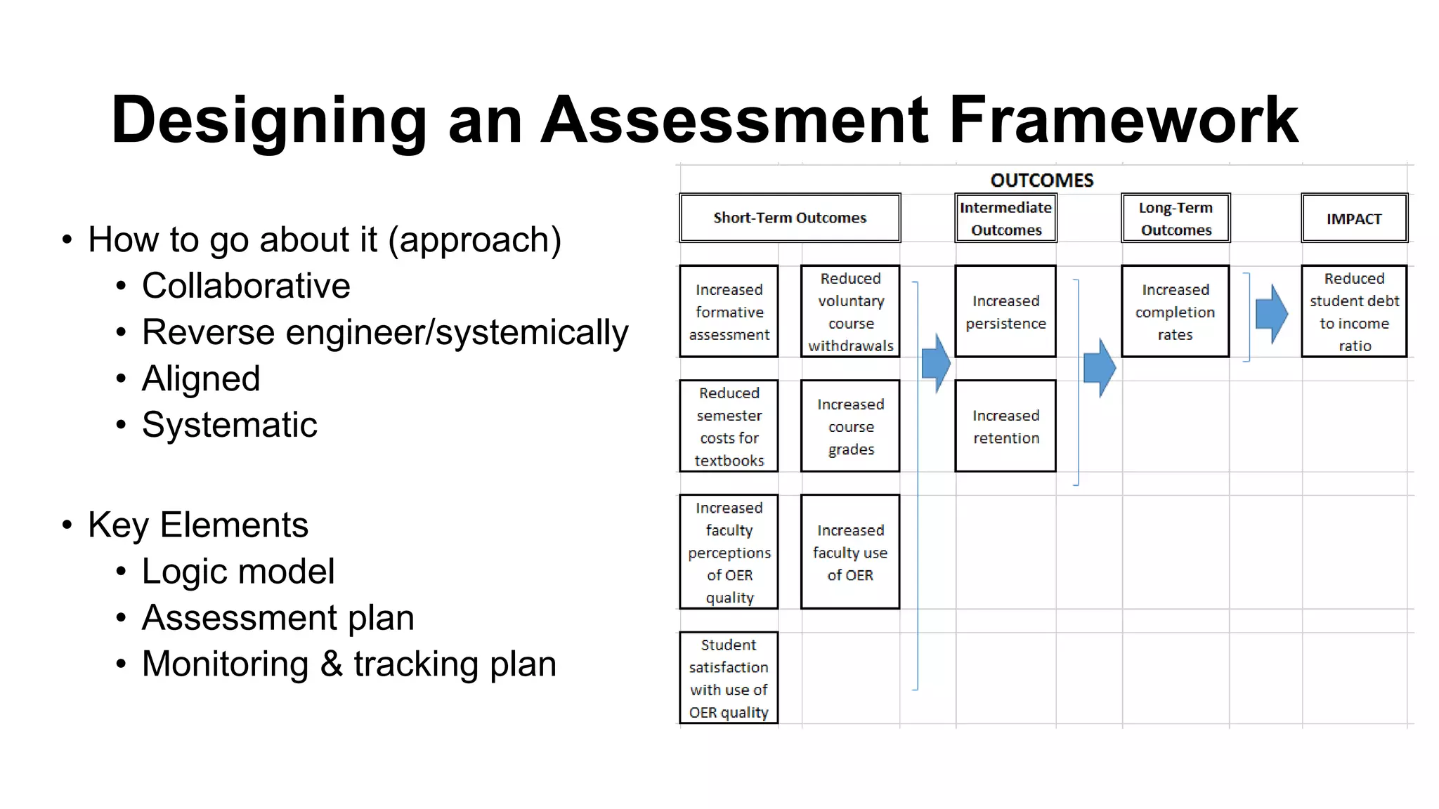 Designing an Assessment Framework
• How to go about it (approach)
• Collaborative
• Reverse engineer/systemically
• Aligned
• Systematic
• Key Elements
• Logic model
• Assessment plan
• Monitoring & tracking plan
 