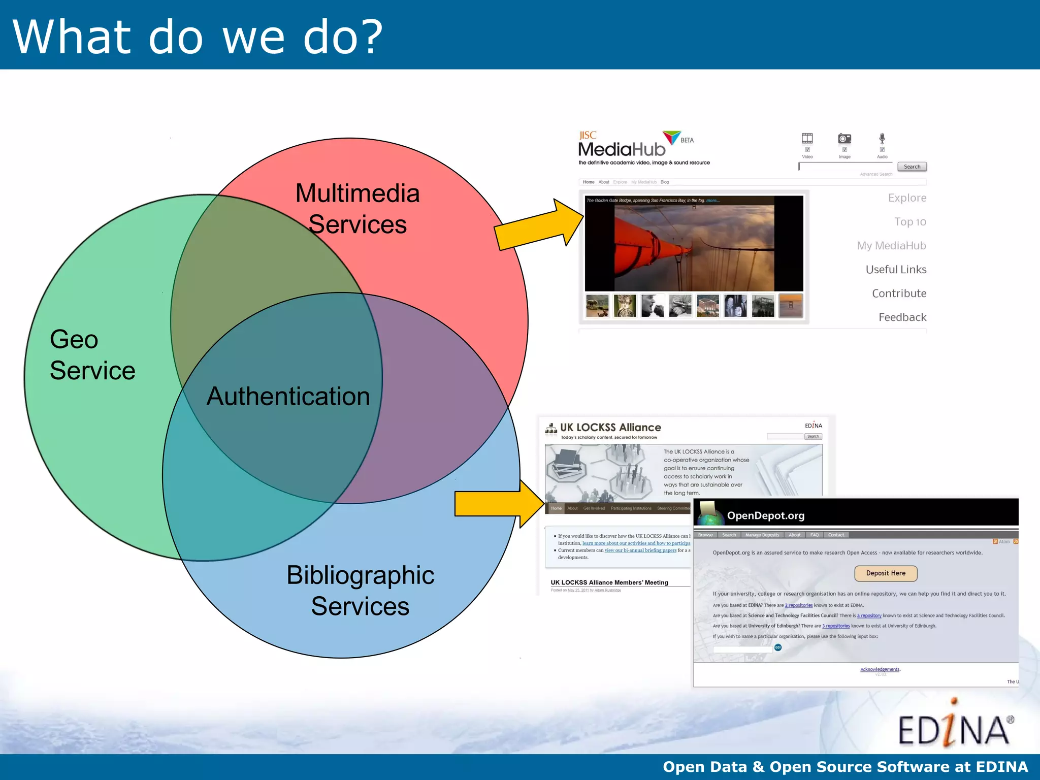 What do we do?


                  Multimedia
                   Services



 Geo
 Service
           Authentication




                 Bibliographic
                   Services




                                 Open Data & Open Source Software at EDINA
 
