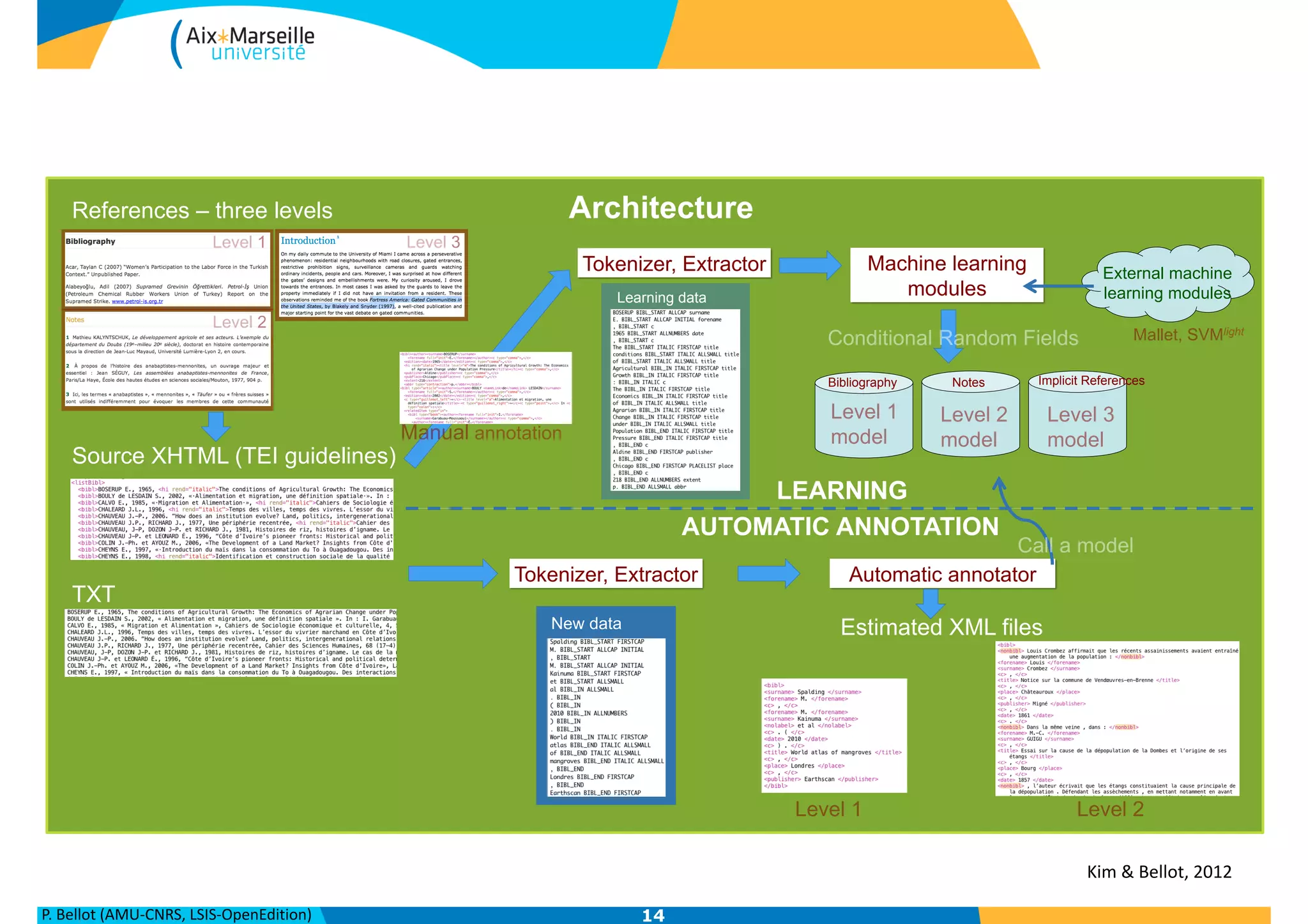 P.	
  Bellot	
  (AMU-­‐CNRS,	
  LSIS-­‐OpenEdition) 14
References – three levels Architecture
Source XHTML (TEI guidelines)
LEARNING
AUTOMATIC ANNOTATION
TXT
Estimated XML files
• Revues.org online journals
- 340 journals
- Various reference formats
- 20 different languages
(90% in French)
• Unstructured and scattered reference data
• Prototype development, Web service
! source code will be distributed (GPL)
• Google Digital Humanities Research Awards (’10, ’11)
Part of Equipex future investment award: DILOH (’12)
Web Service
Plain text input
Future platform
Level 1
Level 2
Learning data
Tokenizer, Extractor
New data
Tokenizer, Extractor
Manual annotation
External machine
learning modules
Level 1
model
Level 2
model
Level 3
model
Machine learning
modules
Mallet, SVMlight
Conditional Random Fields
Automatic annotator
Call a model
Level 1 Level 2
Bibliography Notes Implicit References
Level 3
Comparison with other online tools
New Data : Reference data of library of
Kim	
  &	
  Bellot,	
  2012
 
