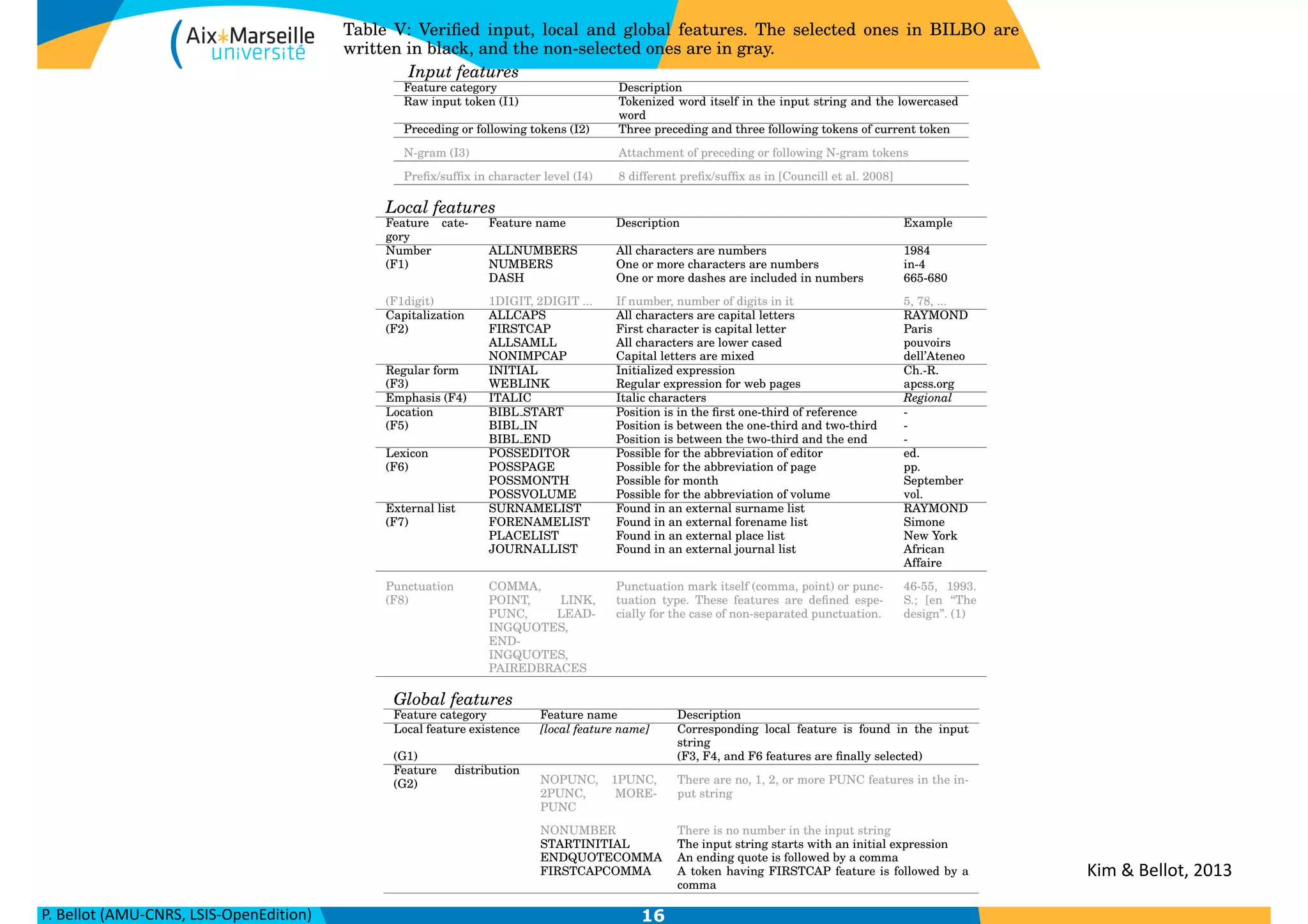P.	
  Bellot	
  (AMU-­‐CNRS,	
  LSIS-­‐OpenEdition) 16
Table V: Veriﬁed input, local and global features. The selected ones in BILBO are
written in black, and the non-selected ones are in gray.
Input features
Feature category Description
Raw input token (I1) Tokenized word itself in the input string and the lowercased
word
Preceding or following tokens (I2) Three preceding and three following tokens of current token
N-gram (I3) Attachment of preceding or following N-gram tokens
Preﬁx/sufﬁx in character level (I4) 8 different preﬁx/sufﬁx as in [Councill et al. 2008]
Local features
Feature cate-
gory
Feature name Description Example
Number ALLNUMBERS All characters are numbers 1984
(F1) NUMBERS One or more characters are numbers in-4
DASH One or more dashes are included in numbers 665-680
(F1digit) 1DIGIT, 2DIGIT ... If number, number of digits in it 5, 78, ...
Capitalization ALLCAPS All characters are capital letters RAYMOND
(F2) FIRSTCAP First character is capital letter Paris
ALLSAMLL All characters are lower cased pouvoirs
NONIMPCAP Capital letters are mixed dell’Ateneo
Regular form INITIAL Initialized expression Ch.-R.
(F3) WEBLINK Regular expression for web pages apcss.org
Emphasis (F4) ITALIC Italic characters Regional
Location BIBL START Position is in the ﬁrst one-third of reference -
(F5) BIBL IN Position is between the one-third and two-third -
BIBL END Position is between the two-third and the end -
Lexicon POSSEDITOR Possible for the abbreviation of editor ed.
(F6) POSSPAGE Possible for the abbreviation of page pp.
POSSMONTH Possible for month September
POSSVOLUME Possible for the abbreviation of volume vol.
External list SURNAMELIST Found in an external surname list RAYMOND
(F7) FORENAMELIST Found in an external forename list Simone
PLACELIST Found in an external place list New York
JOURNALLIST Found in an external journal list African
Affaire
Punctuation
(F8)
COMMA,
POINT, LINK,
PUNC, LEAD-
INGQUOTES,
END-
INGQUOTES,
PAIREDBRACES
Punctuation mark itself (comma, point) or punc-
tuation type. These features are deﬁned espe-
cially for the case of non-separated punctuation.
46-55, 1993.
S.; [en “The
design”. (1)
Global features
Feature category Feature name Description
Local feature existence [local feature name] Corresponding local feature is found in the input
string
(G1) (F3, F4, and F6 features are ﬁnally selected)
Feature distribution
(G2) NOPUNC, 1PUNC,
2PUNC, MORE-
PUNC
There are no, 1, 2, or more PUNC features in the in-
put string
NONUMBER There is no number in the input string
STARTINITIAL The input string starts with an initial expression
ENDQUOTECOMMA An ending quote is followed by a comma
FIRSTCAPCOMMA A token having FIRSTCAP feature is followed by a
comma
Kim	
  &	
  Bellot,	
  2013
 